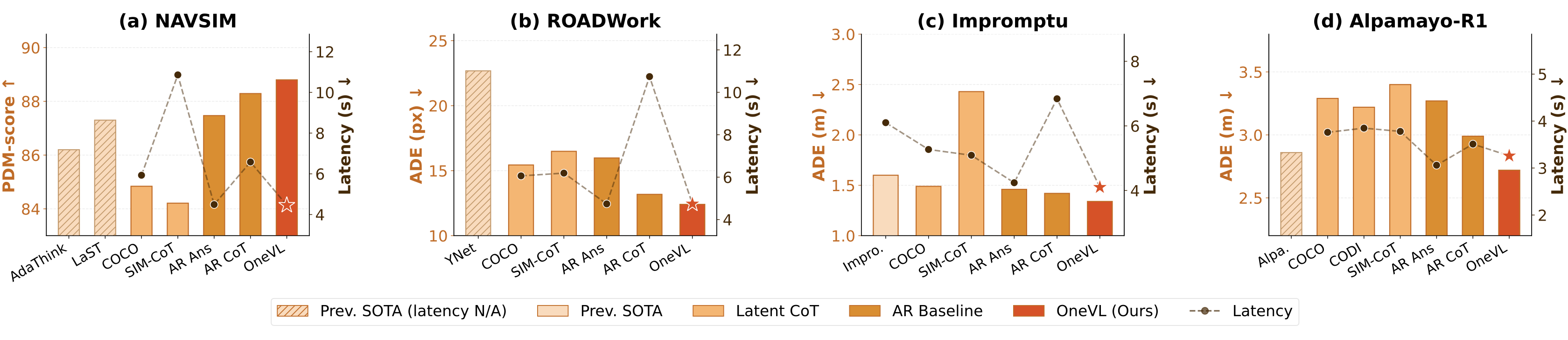 Accuracy and efficiency comparison across four benchmarks