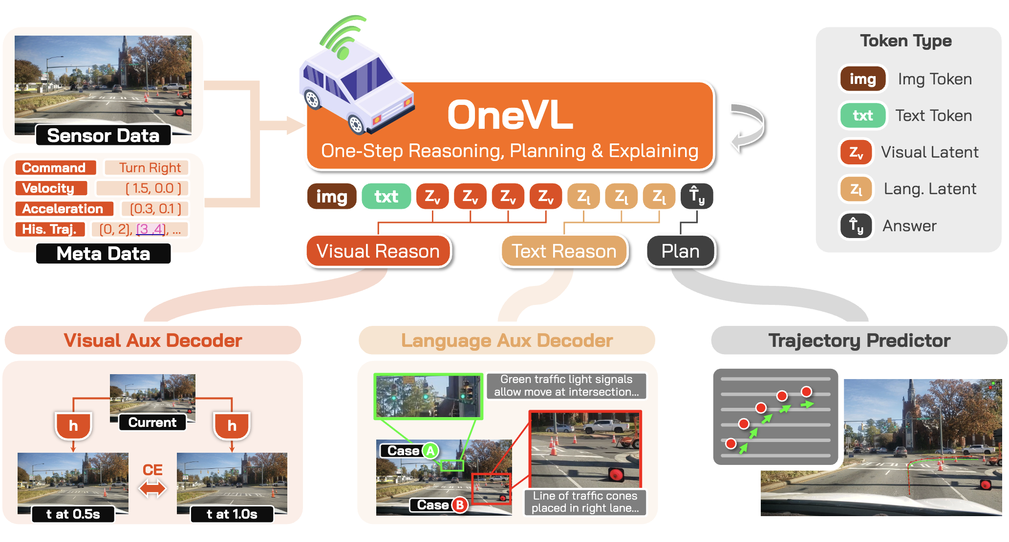 OneVL Architecture