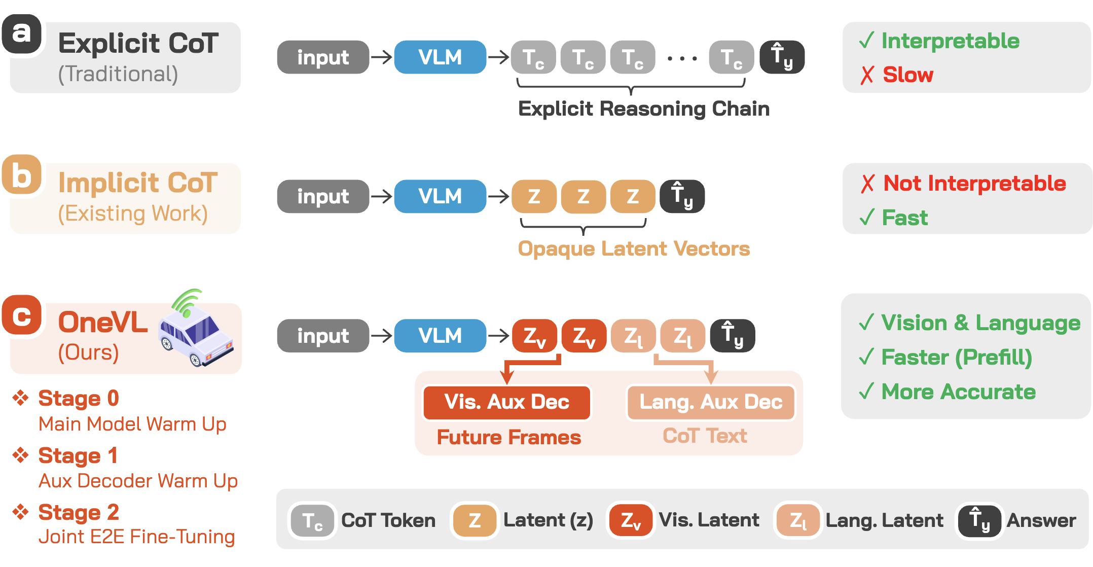 Comparison of three CoT paradigms